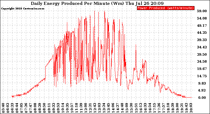 Solar PV/Inverter Performance Daily Energy Production Per Minute