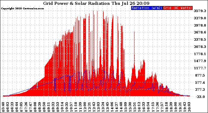 Solar PV/Inverter Performance Grid Power & Solar Radiation