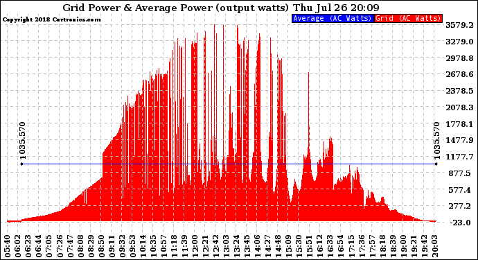 Solar PV/Inverter Performance Inverter Power Output