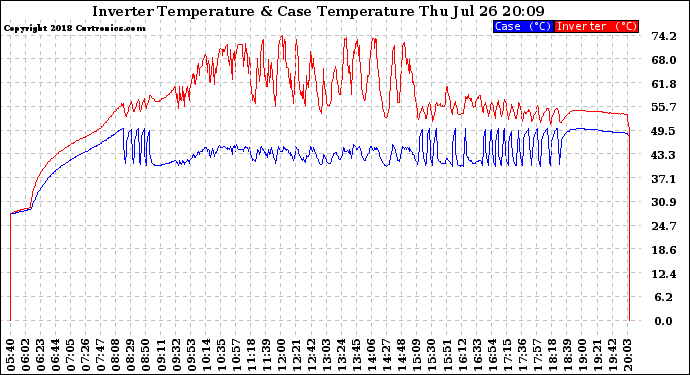 Solar PV/Inverter Performance Inverter Operating Temperature