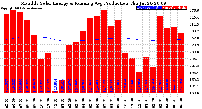 Solar PV/Inverter Performance Monthly Solar Energy Production Running Average