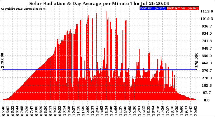 Solar PV/Inverter Performance Solar Radiation & Day Average per Minute