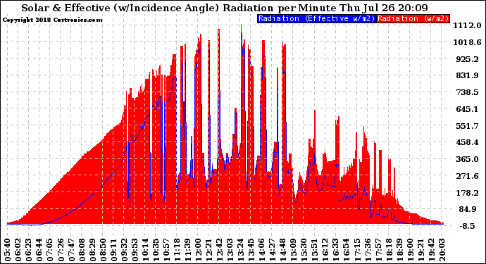 Solar PV/Inverter Performance Solar Radiation & Effective Solar Radiation per Minute