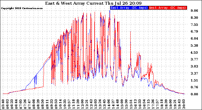 Solar PV/Inverter Performance Photovoltaic Panel Current Output