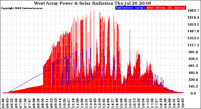 Solar PV/Inverter Performance West Array Power Output & Solar Radiation