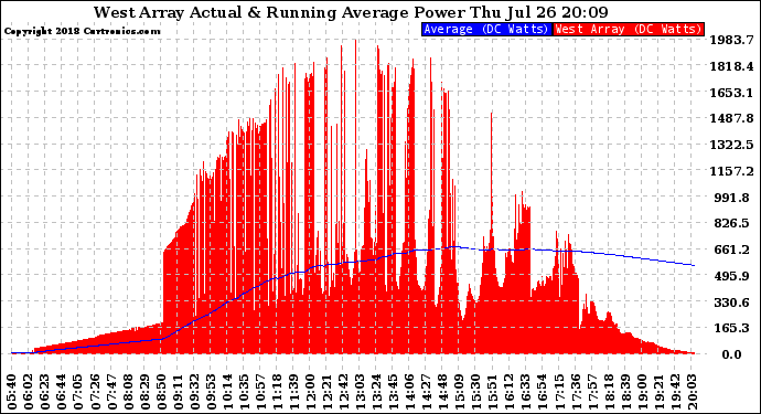 Solar PV/Inverter Performance West Array Actual & Running Average Power Output