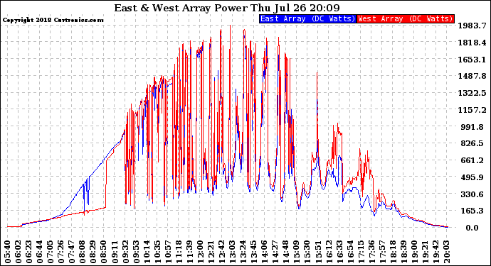 Solar PV/Inverter Performance Photovoltaic Panel Power Output