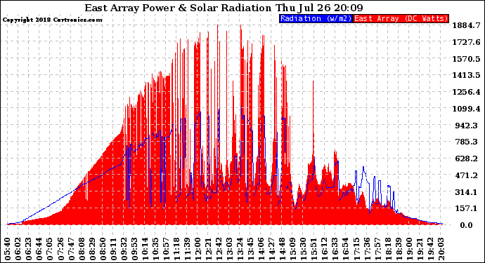 Solar PV/Inverter Performance East Array Power Output & Solar Radiation