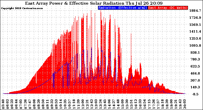 Solar PV/Inverter Performance East Array Power Output & Effective Solar Radiation