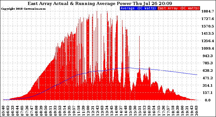 Solar PV/Inverter Performance East Array Actual & Running Average Power Output