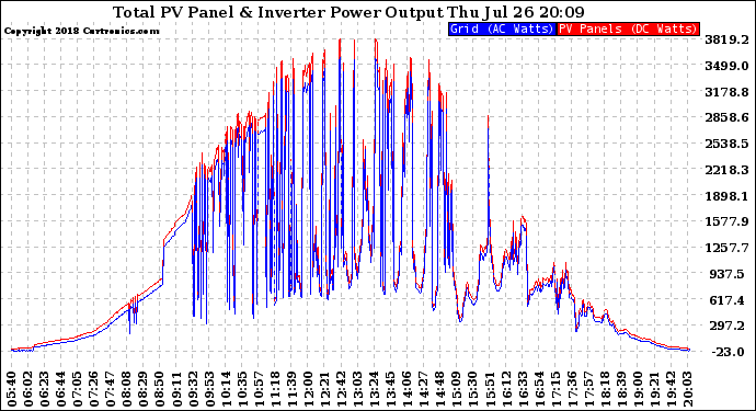 Solar PV/Inverter Performance PV Panel Power Output & Inverter Power Output