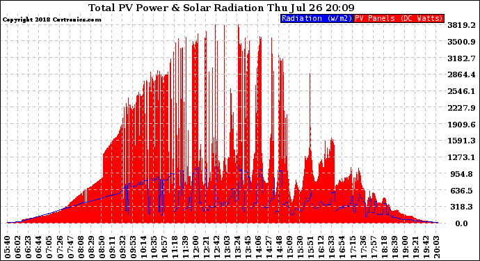 Solar PV/Inverter Performance Total PV Panel Power Output & Solar Radiation