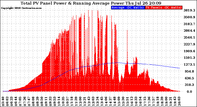 Solar PV/Inverter Performance Total PV Panel & Running Average Power Output