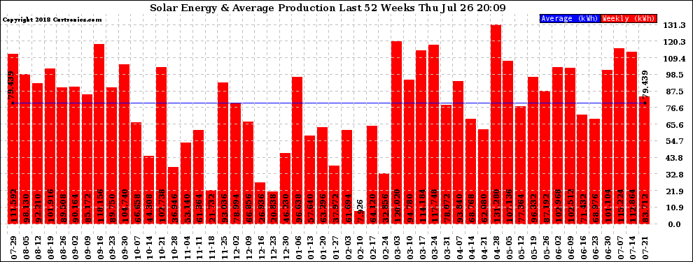 Solar PV/Inverter Performance Weekly Solar Energy Production Last 52 Weeks