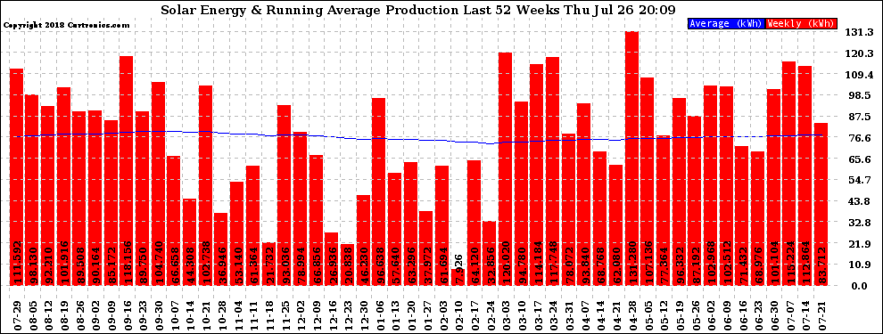 Solar PV/Inverter Performance Weekly Solar Energy Production Running Average Last 52 Weeks