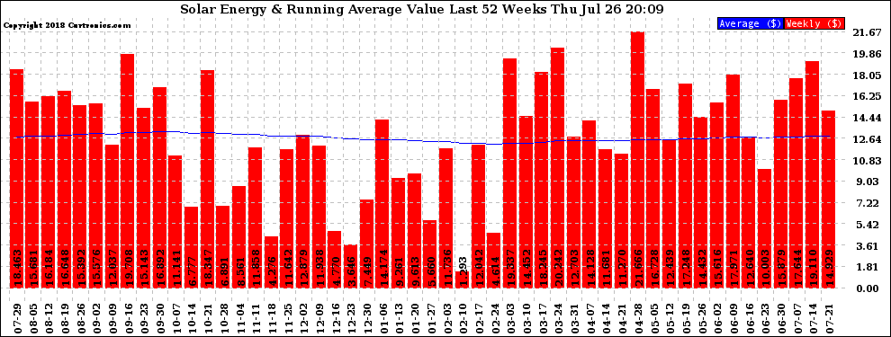 Solar PV/Inverter Performance Weekly Solar Energy Production Value Running Average Last 52 Weeks