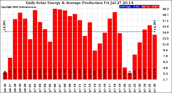 Solar PV/Inverter Performance Daily Solar Energy Production