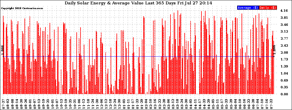 Solar PV/Inverter Performance Daily Solar Energy Production Value Last 365 Days