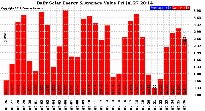 Solar PV/Inverter Performance Daily Solar Energy Production Value