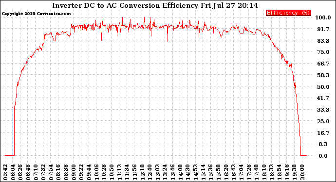 Solar PV/Inverter Performance Inverter DC to AC Conversion Efficiency