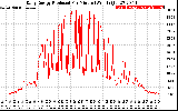 Solar PV/Inverter Performance Daily Energy Production Per Minute