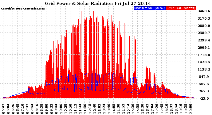 Solar PV/Inverter Performance Grid Power & Solar Radiation