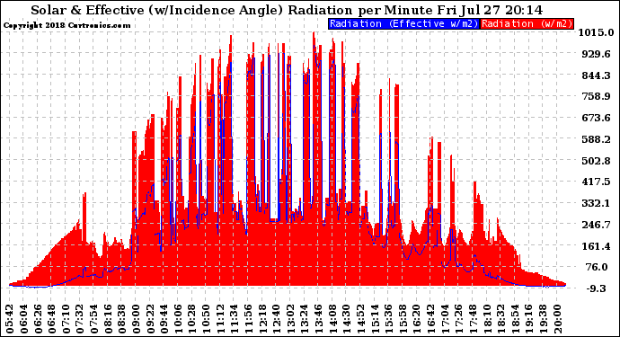 Solar PV/Inverter Performance Solar Radiation & Effective Solar Radiation per Minute