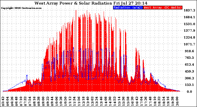 Solar PV/Inverter Performance West Array Power Output & Solar Radiation