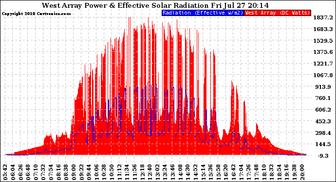 Solar PV/Inverter Performance West Array Power Output & Effective Solar Radiation