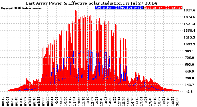 Solar PV/Inverter Performance East Array Power Output & Effective Solar Radiation