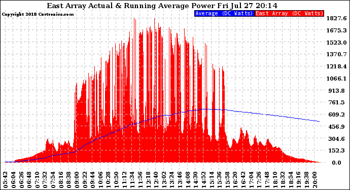 Solar PV/Inverter Performance East Array Actual & Running Average Power Output