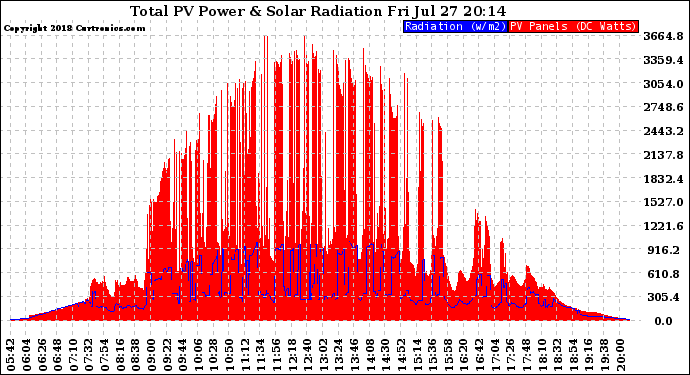 Solar PV/Inverter Performance Total PV Panel Power Output & Solar Radiation