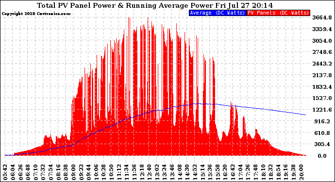 Solar PV/Inverter Performance Total PV Panel & Running Average Power Output