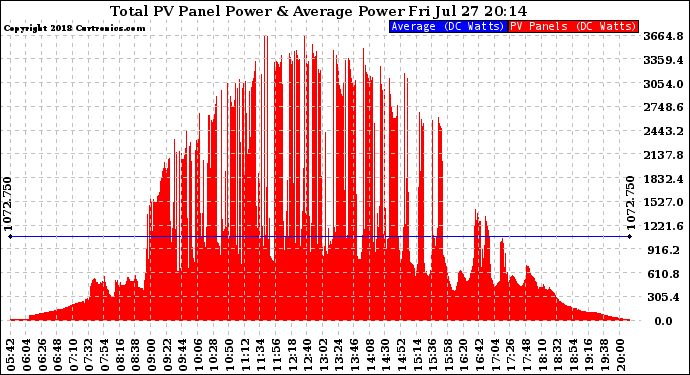 Solar PV/Inverter Performance Total PV Panel Power Output