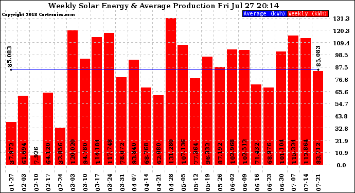 Solar PV/Inverter Performance Weekly Solar Energy Production