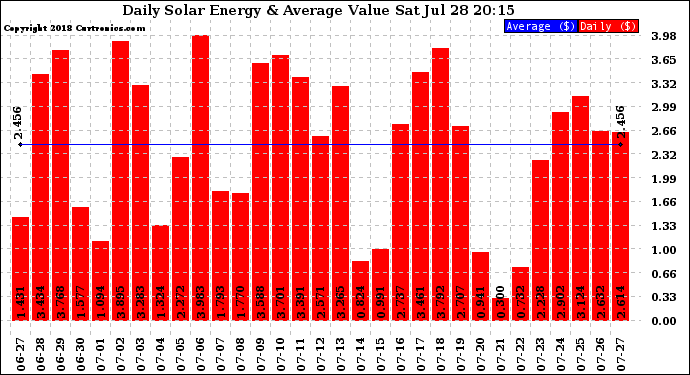 Solar PV/Inverter Performance Daily Solar Energy Production Value