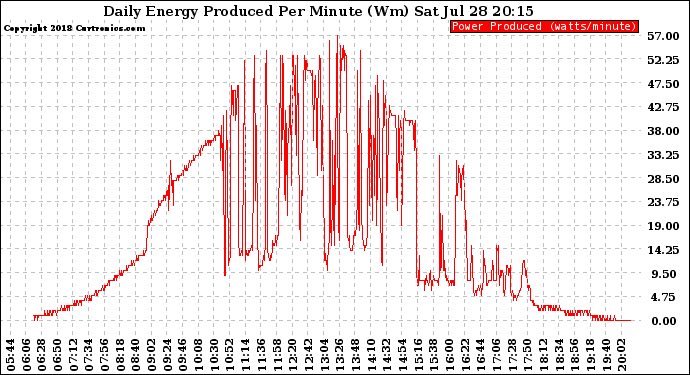 Solar PV/Inverter Performance Daily Energy Production Per Minute