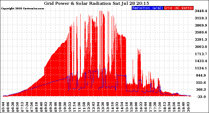 Solar PV/Inverter Performance Grid Power & Solar Radiation