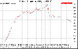 Solar PV/Inverter Performance Outdoor Temperature