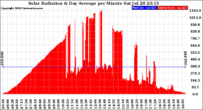 Solar PV/Inverter Performance Solar Radiation & Day Average per Minute