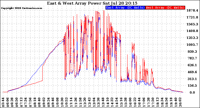 Solar PV/Inverter Performance Photovoltaic Panel Power Output