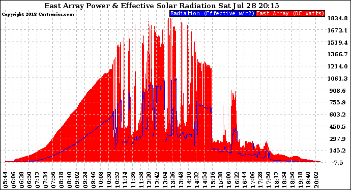 Solar PV/Inverter Performance East Array Power Output & Effective Solar Radiation