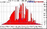 Solar PV/Inverter Performance Total PV Panel Power Output & Solar Radiation