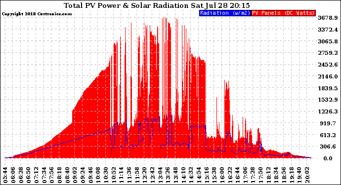 Solar PV/Inverter Performance Total PV Panel Power Output & Solar Radiation