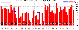 Milwaukee Solar Powered Home WeeklyProduction52ValueRunningAvg