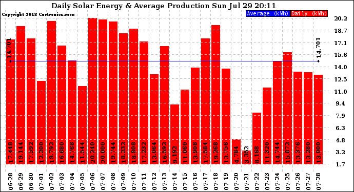 Solar PV/Inverter Performance Daily Solar Energy Production