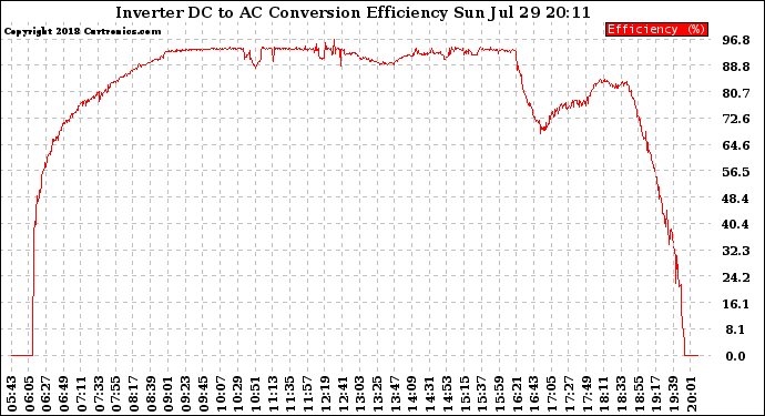 Solar PV/Inverter Performance Inverter DC to AC Conversion Efficiency