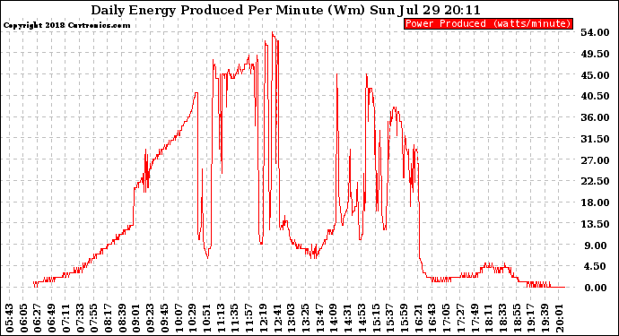 Solar PV/Inverter Performance Daily Energy Production Per Minute