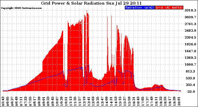 Solar PV/Inverter Performance Grid Power & Solar Radiation