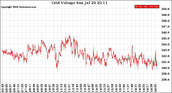 Solar PV/Inverter Performance Grid Voltage